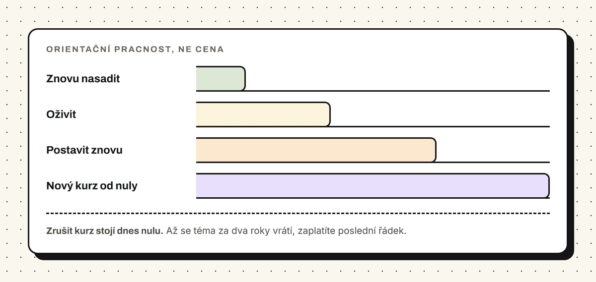 Porovnání pracnosti čtyř variant, znovu nasadit, oživit, postavit znovu a vyrobit nový kurz od nuly