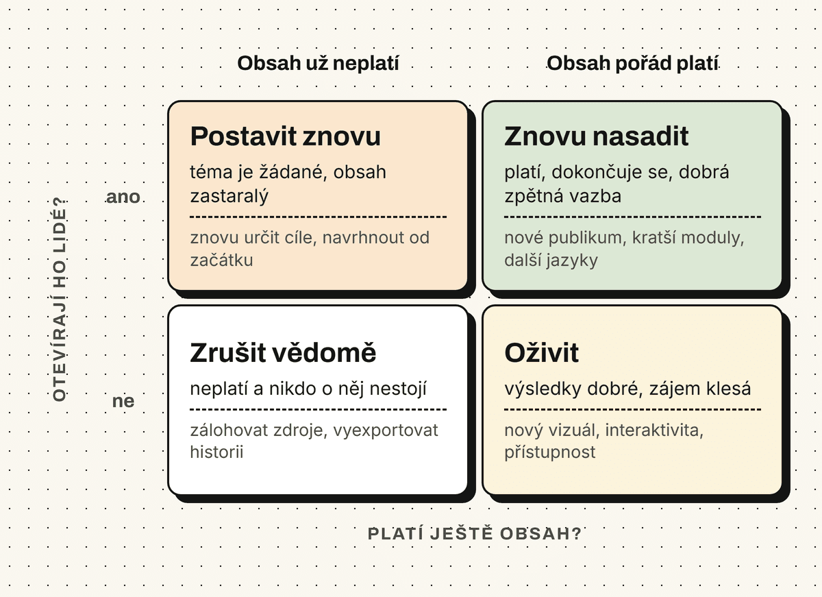 Matice čtyř polí podle platnosti obsahu a využití kurzu, znovu nasadit, oživit, postavit znovu a zrušit vědomě
