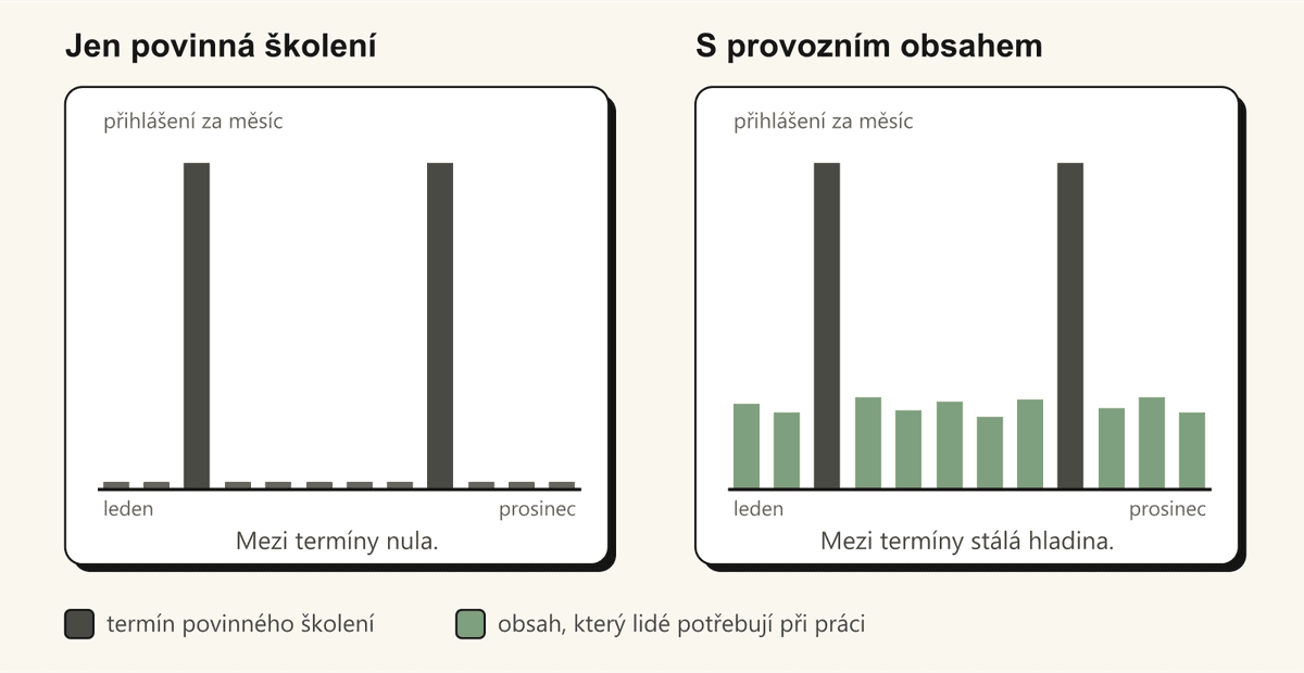 Dva grafy přihlášení za rok, u systému jen s povinnými školeními jsou dvě špičky a mezi nimi nula, u systému s provozním obsahem je mezi špičkami stálá hladina