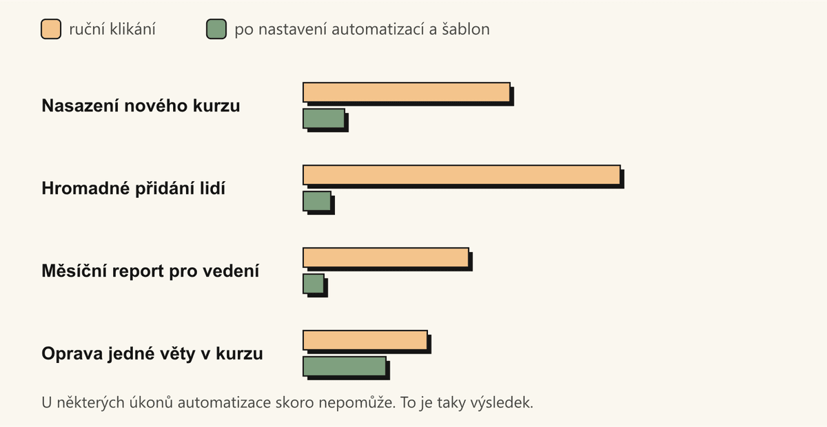 Čtyři úkony správce systému, u každého porovnání času při ručním klikání a po nastavení automatizací a šablon