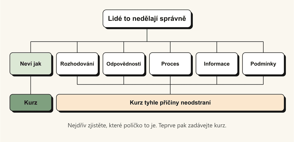 Rozcestník šesti příčin toho, že lidé něco nedělají správně, jen jedna z nich vede ke kurzu, zbylých pět k rozhodování, odpovědnostem, procesu, informacím a podmínkám