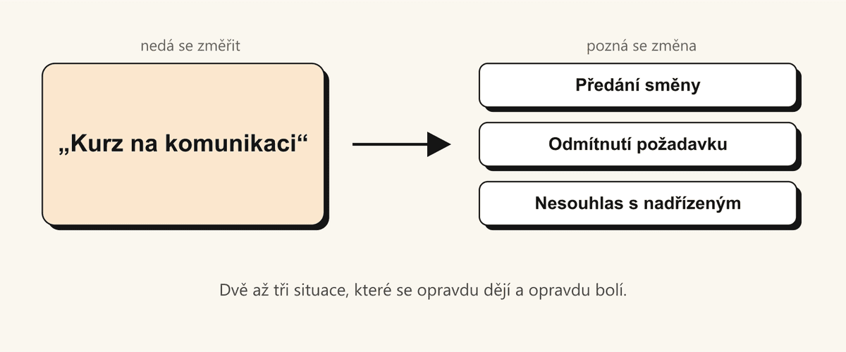 Vlevo jedno široké zadání kurz na komunikaci, vpravo tři konkrétní situace, na kterých se dá změna poznat