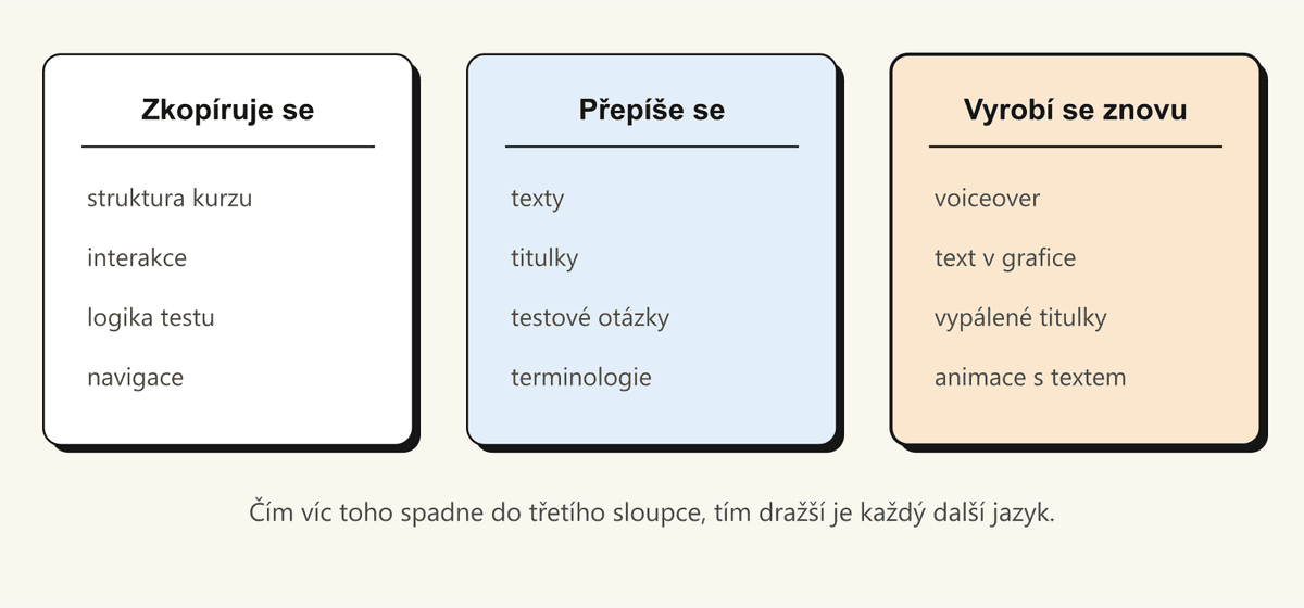 Tři sloupce podle toho, co se u jazykové verze zkopíruje beze změny, co se přepíše a co se musí vyrobit znovu