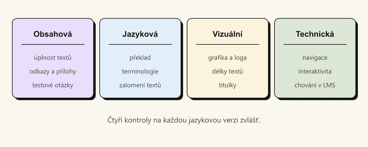 Čtyři kontroly jazykové verze kurzu, obsahová, jazyková, vizuální a technická, u každé co odhalí