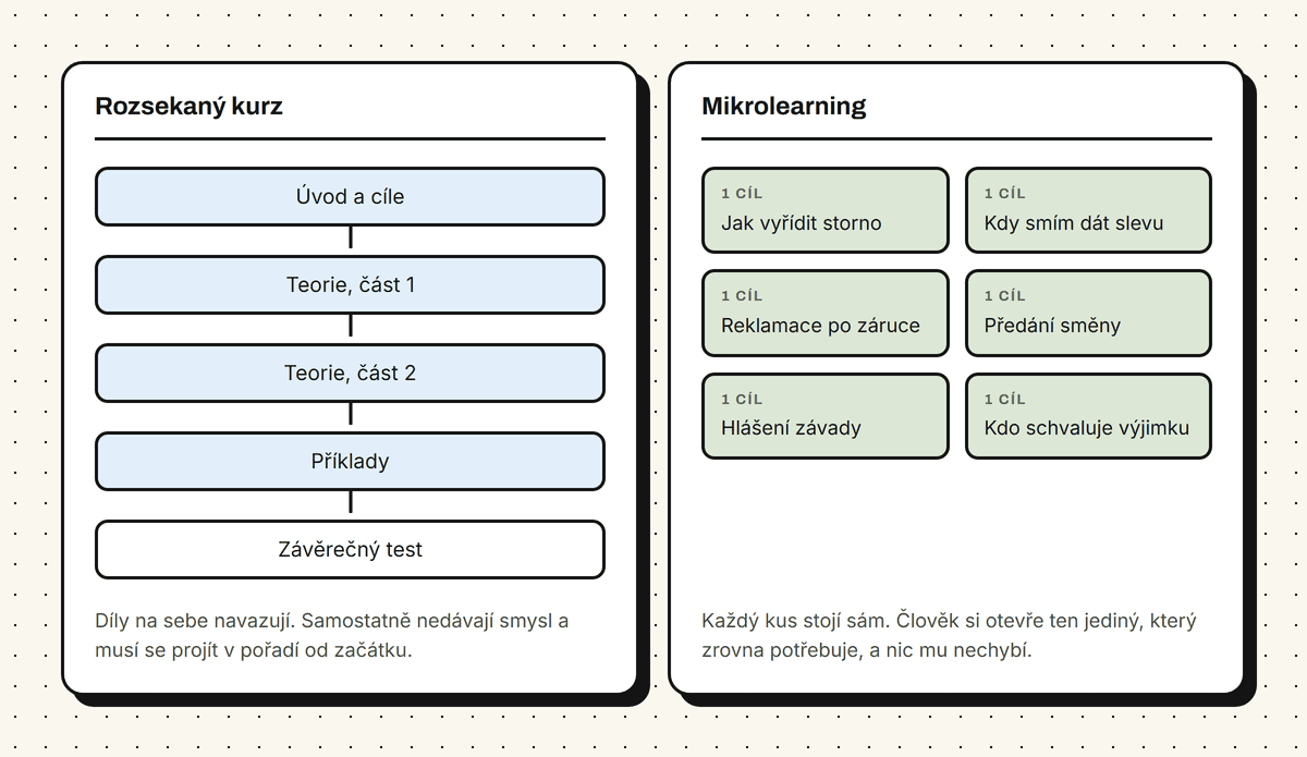 Porovnání rozsekaného kurzu, kde na sebe díly navazují, a mikrolearningu, kde je každý kus samostatný a dostupný kdykoli
